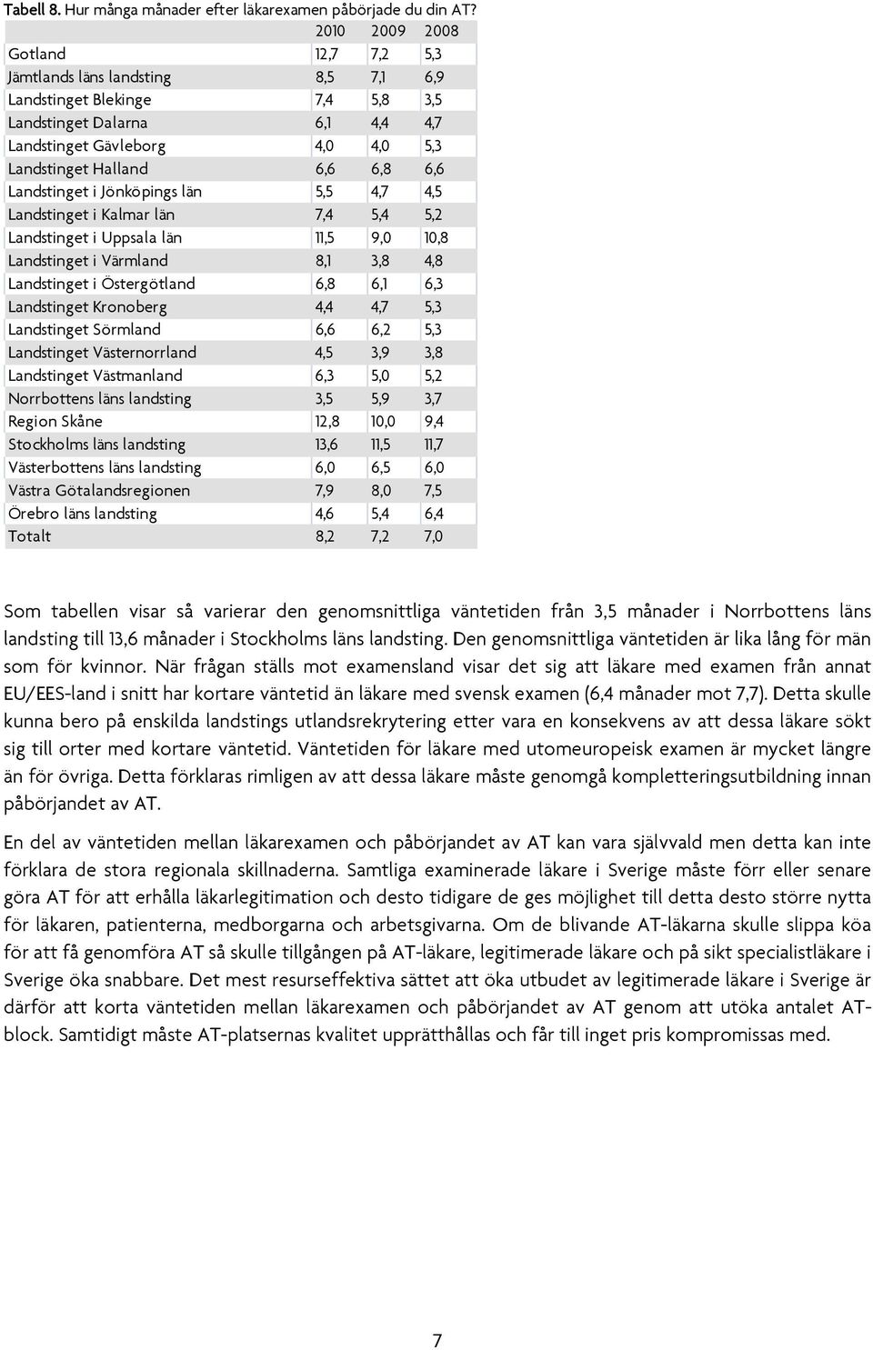 6,6 Landstinget i Jönköpings län 5,5 4,7 4,5 Landstinget i Kalmar län 7,4 5,4 5,2 Landstinget i Uppsala län 11,5 9,0 10,8 Landstinget i Värmland 8,1 3,8 4,8 Landstinget i Östergötland 6,8 6,1 6,3