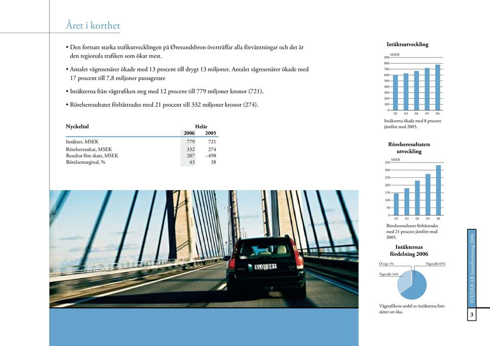 Antalet tågresenärer ökade med 17 procent till 7,8 miljoner passagerare Intäkterna från vägtrafiken steg med 12 procent till 779 miljoner kronor (721).