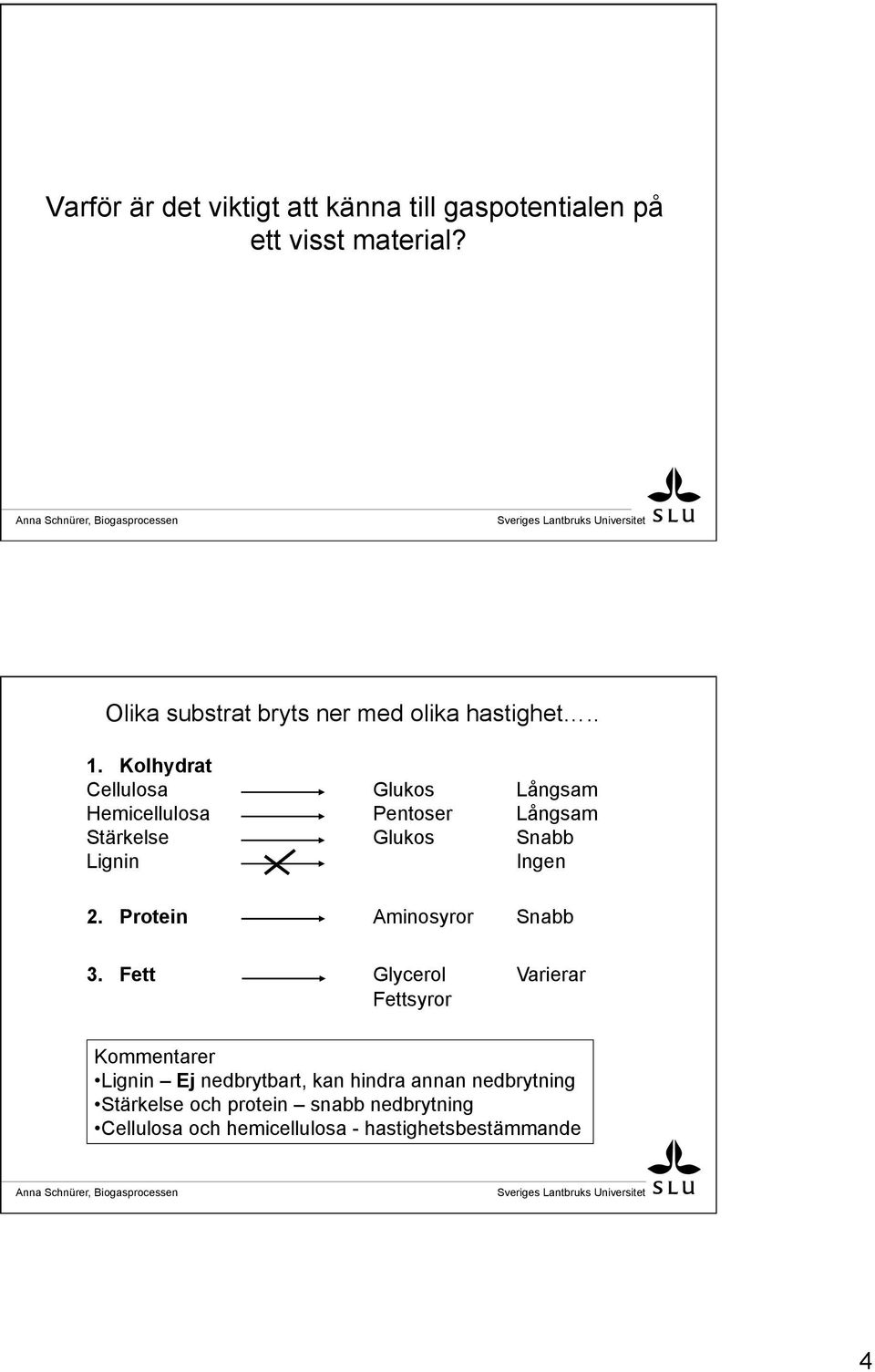 Kolhydrat Cellulosa Glukos Långsam Hemicellulosa Pentoser Långsam Stärkelse Glukos Snabb Lignin Ingen 2.