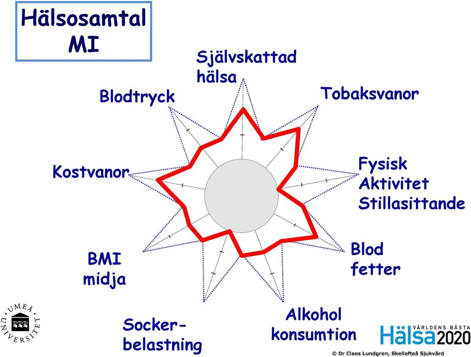 Stillasittande BMI midja Blod fetter