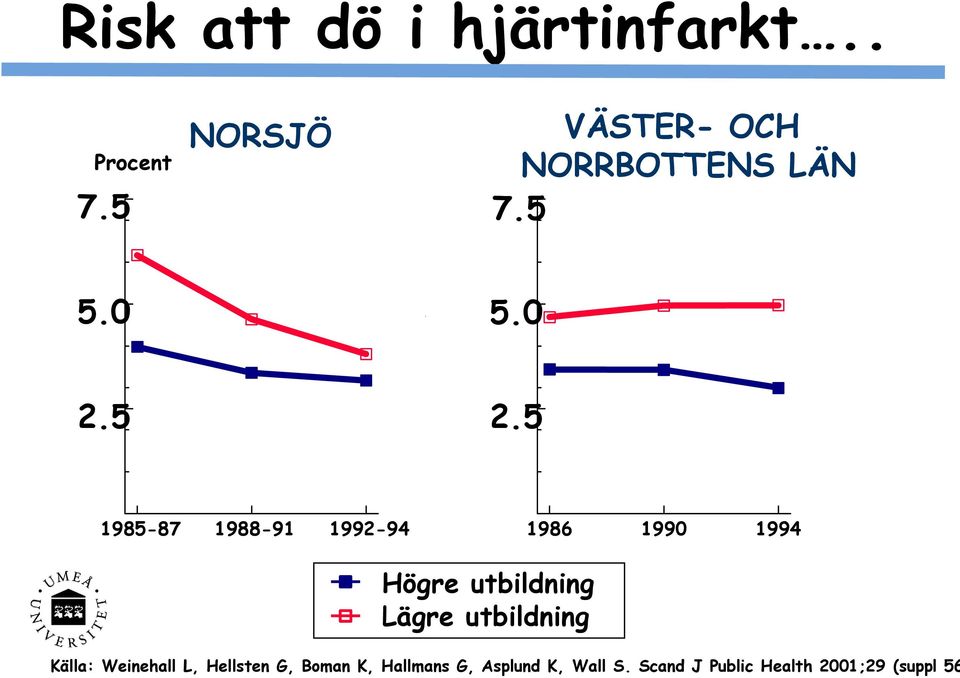 5 1985-87 1988-91 1992-94 1986 1990 1994 Högre utbildning Lägre