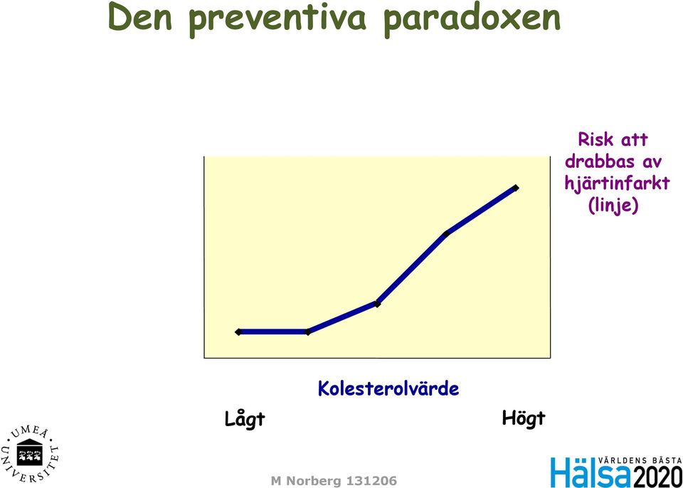 hjärtinfarkt (linje) Lågt