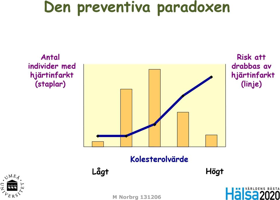 Risk att drabbas av hjärtinfarkt