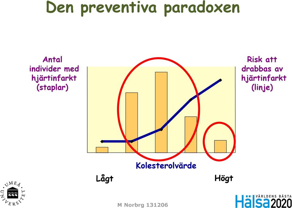 Risk att drabbas av hjärtinfarkt