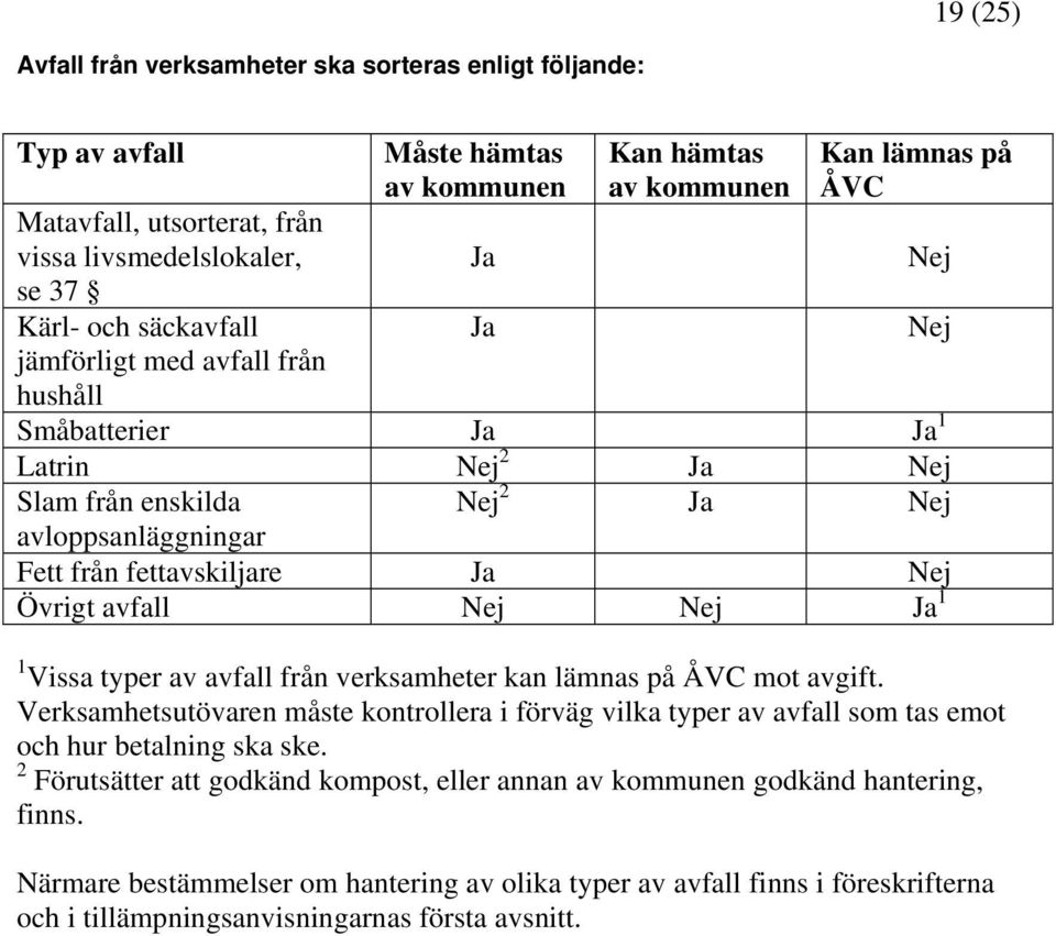 avfall Nej Nej Ja 1 1 Vissa typer av avfall från verksamheter kan lämnas på ÅVC mot avgift. Verksamhetsutövaren måste kontrollera i förväg vilka typer av avfall som tas emot och hur betalning ska ske.