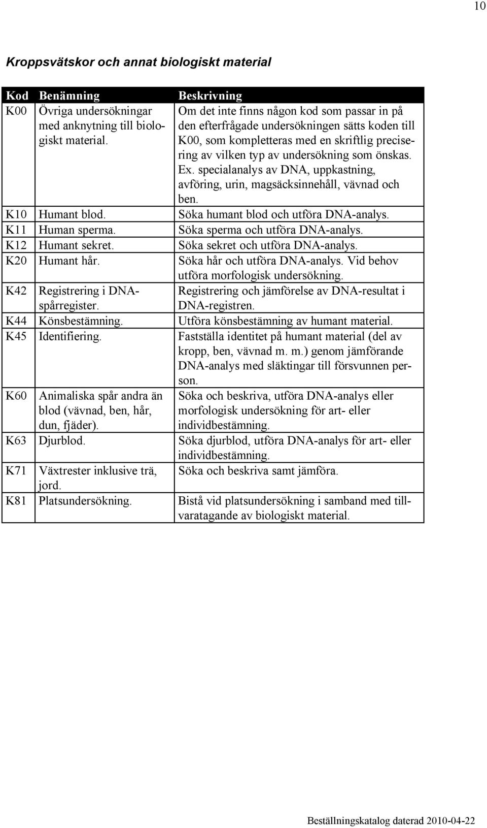 specialanalys av DNA, uppkastning, avföring, urin, magsäcksinnehåll, vävnad och ben. K10 Humant blod. Söka humant blod och utföra DNA-analys. K11 Human sperma. Söka sperma och utföra DNA-analys.