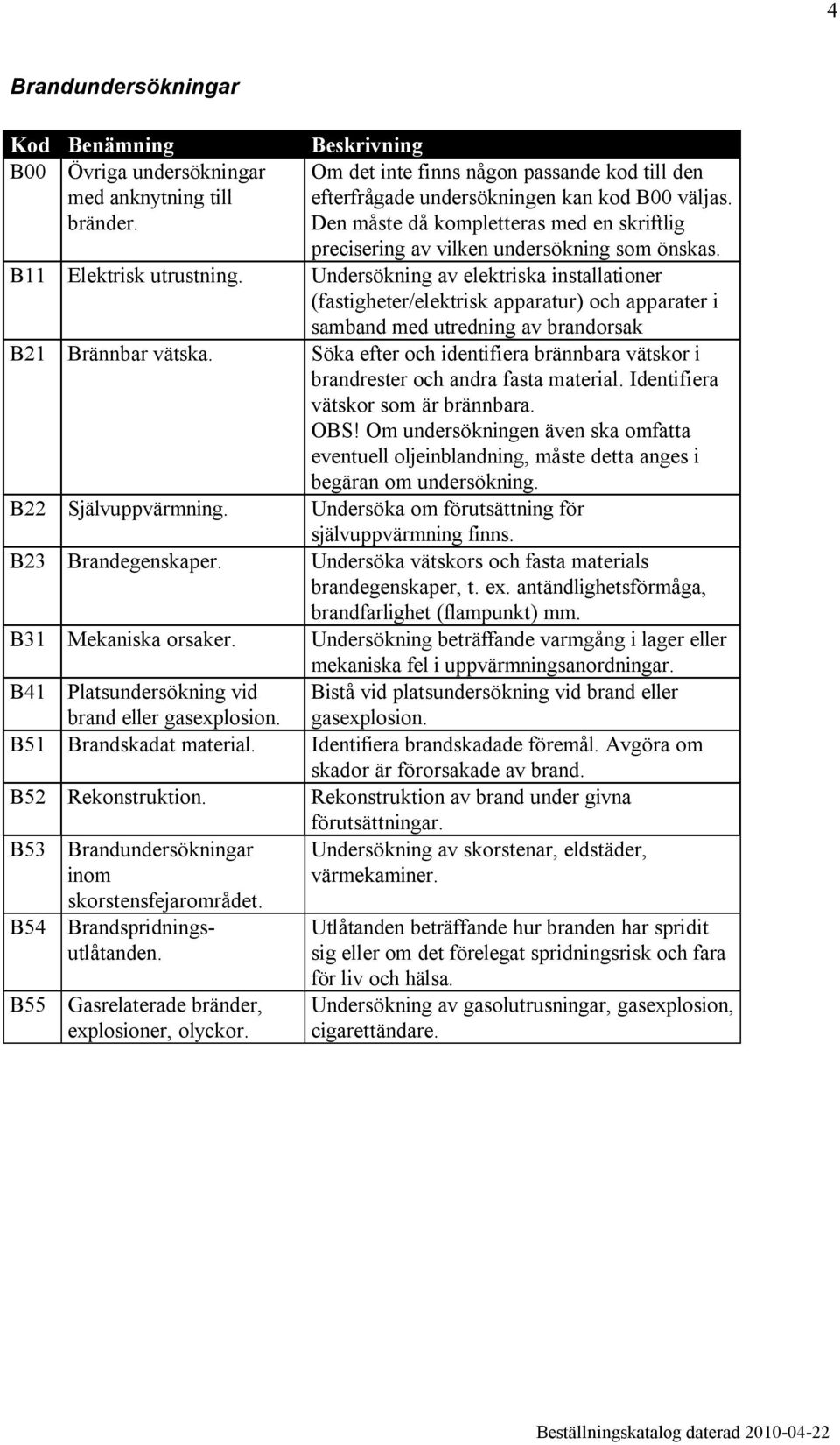 Undersökning av elektriska installationer (fastigheter/elektrisk apparatur) och apparater i samband med utredning av brandorsak B21 Brännbar vätska.