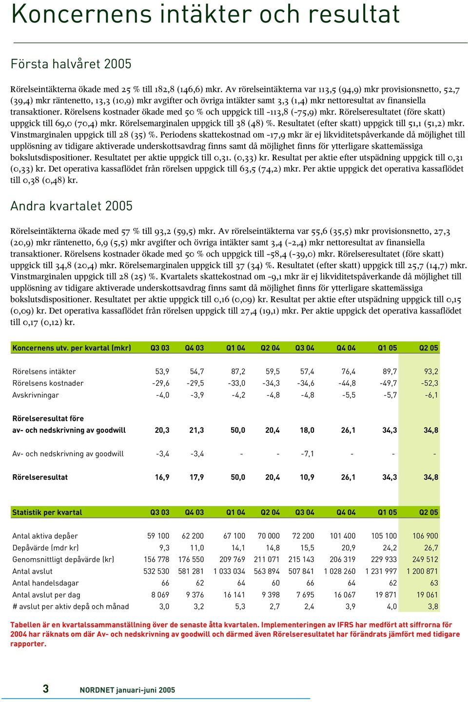 Rörelsens kostnader ökade med 50 % och uppgick till -113,8 (-75,9) mkr. Rörelseresultatet (före skatt) uppgick till 69,0 (70,4) mkr. Rörelsemarginalen uppgick till 38 (48) %.