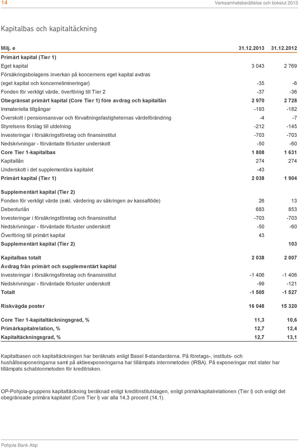 2012 Primärt kapital (Tier 1) Eget kapital 3 043 2 769 Försäkringsbolagens inverkan på koncernens eget kapital avdras (eget kapital och koncernelimineringar) -35-6 Fonden för verkligt värde,