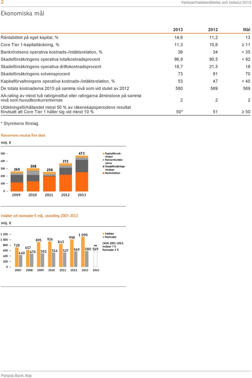 Kapitalförvaltningens operativa kostnads-/intäktsrelation, % 53 47 < 45 De totala kostnaderna 2015 på samma nivå som vid slutet av 2012 580 569 569 AA-rating av minst två ratinginstitut