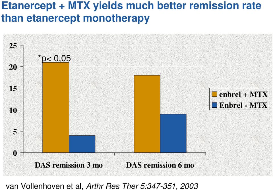 MTX Enbrel - MTX 5 0 DAS remission 3 mo DAS remission 6