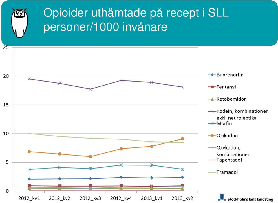 recept i SLL