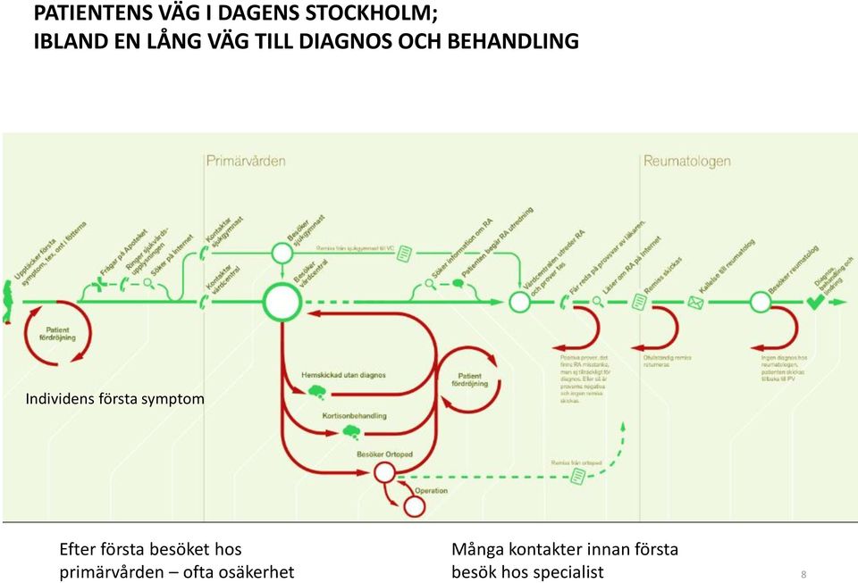 symptom Efter första besöket hos primärvården ofta