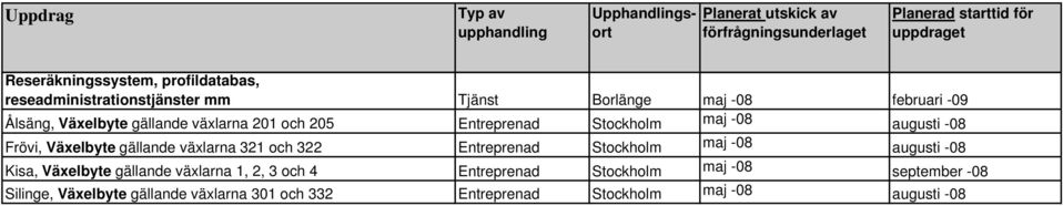 växlarna 321 och 322 Entreprenad Stockholm maj -08 augusti -08 Kisa, Växelbyte gällande växlarna 1, 2, 3 och 4