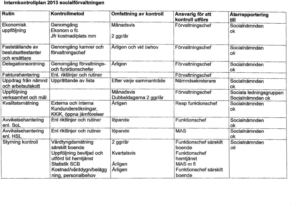 Delegationsordning Genomgång förvaltnings- Arligen Förvaltnings Socialnämnden och funktionser Fakturahantering En.