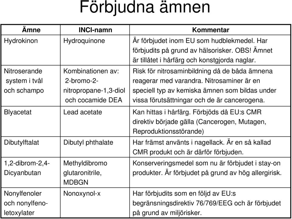 Har förbjudits på grund av hälsorisker. OBS! Ämnet är tillåtet i hårfärg och konstgjorda naglar. Risk för nitrosaminbildning då de båda ämnena reagerar med varandra.