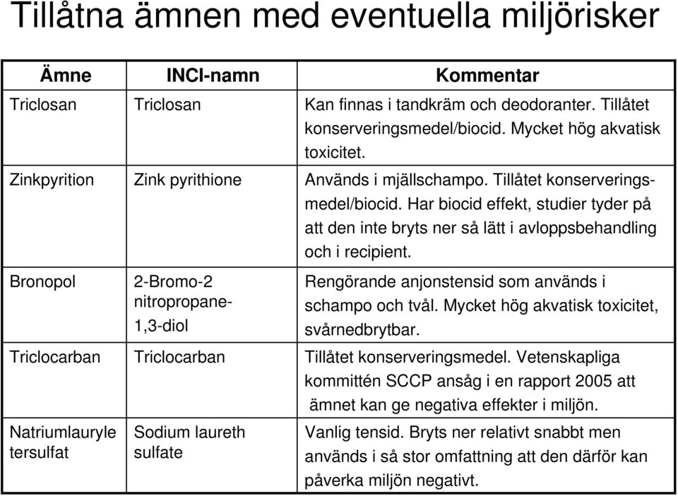 Mycket hög akvatisk toxicitet. Används i mjällschampo. Tillåtet konserveringsmedel/biocid. Har biocid effekt, studier tyder på att den inte bryts ner så lätt i avloppsbehandling och i recipient.