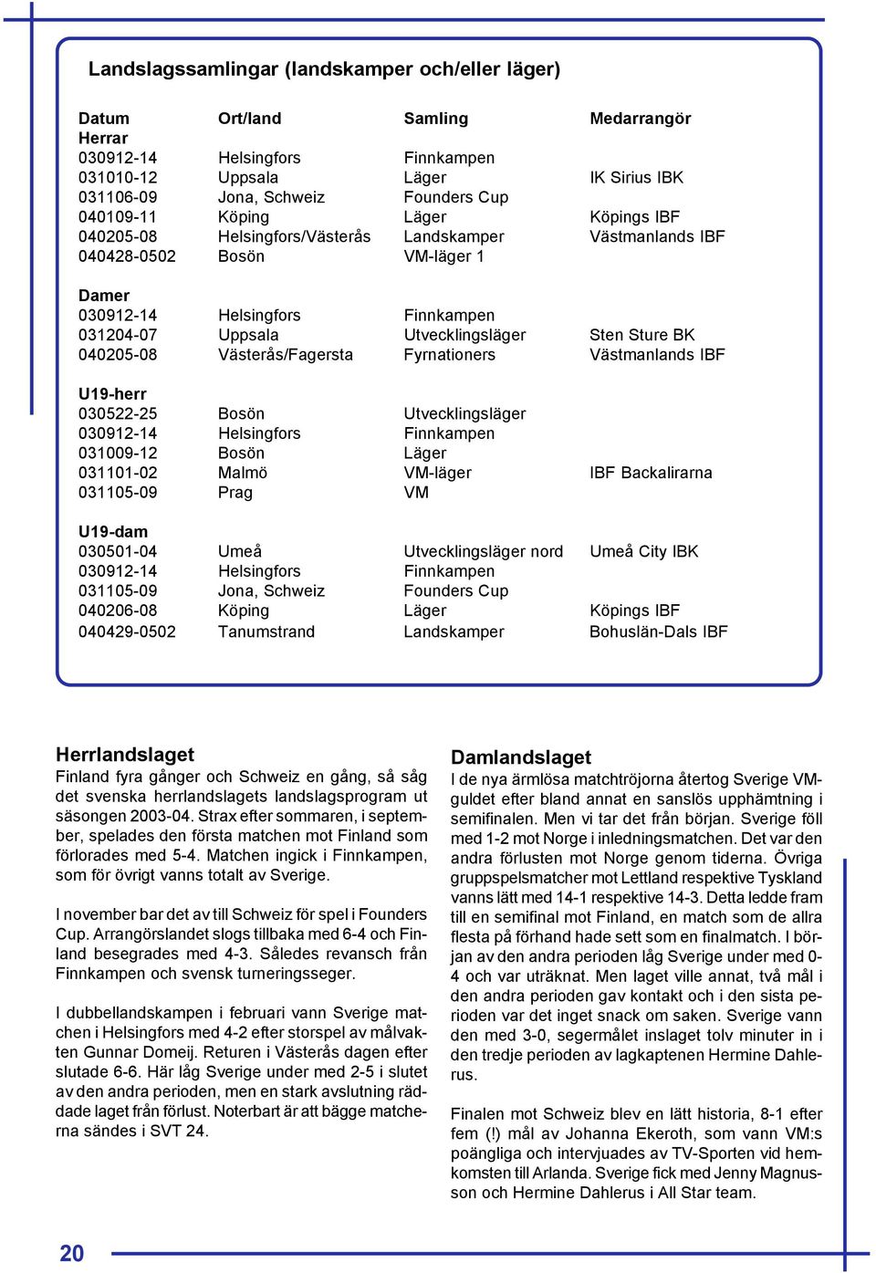 Sten Sture BK 040205-08 Västerås/Fagersta Fyrnationers Västmanlands IBF U19-herr 030522-25 Bosön Utvecklingsläger 030912-14 Helsingfors Finnkampen 031009-12 Bosön Läger 031101-02 Malmö VM-läger IBF