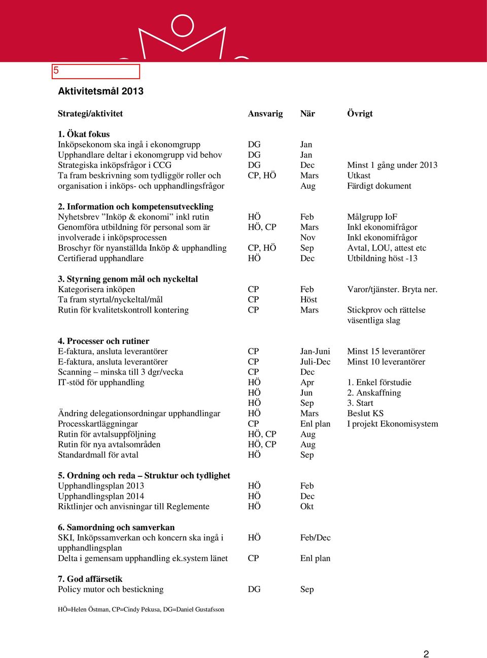 roller och organisation i inköps- och upphandlingsfrågor CP, HÖ Mars Aug Utkast Färdigt dokument 2.