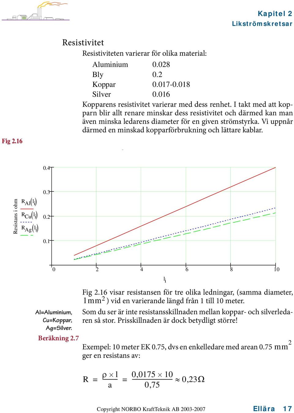 Vi uppnår därmed en minskad kopparförbrukning och lättare kablar. g 0.4 Resistans i ohm R Al ( l i ) R Cu ( l i ) R Ag ( l i ) 0.3 0.2 0.1 0 2 4 6 8 10 Al=Aluminium, Cu=Koppar, Ag=Silver. Beräkning 2.