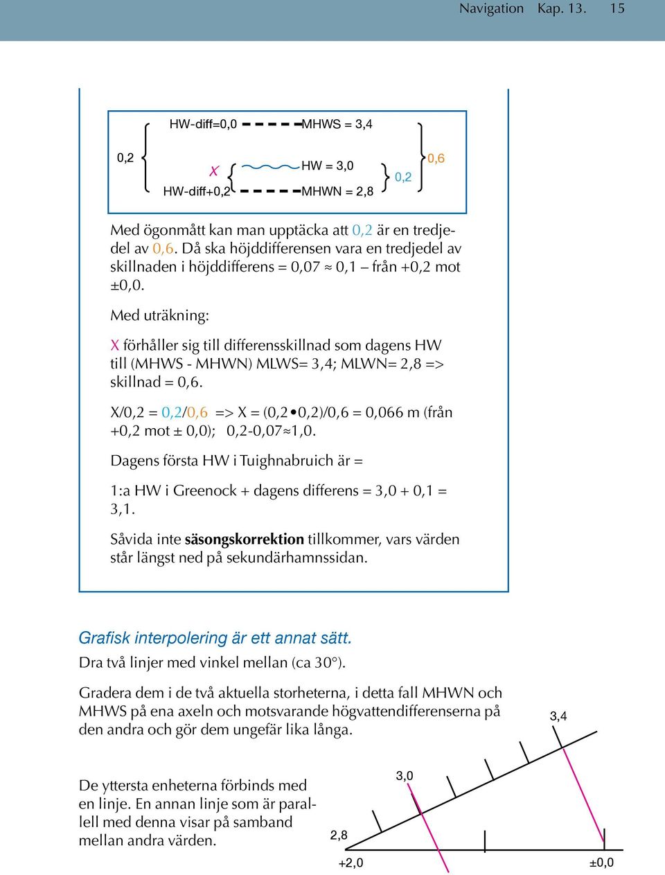 Med uträkning: X förhåller sig till differensskillnad som dagens HW till (MHWS - MHWN) MLWS= 3,4; MLWN= 2,8 => skillnad = 0,6.