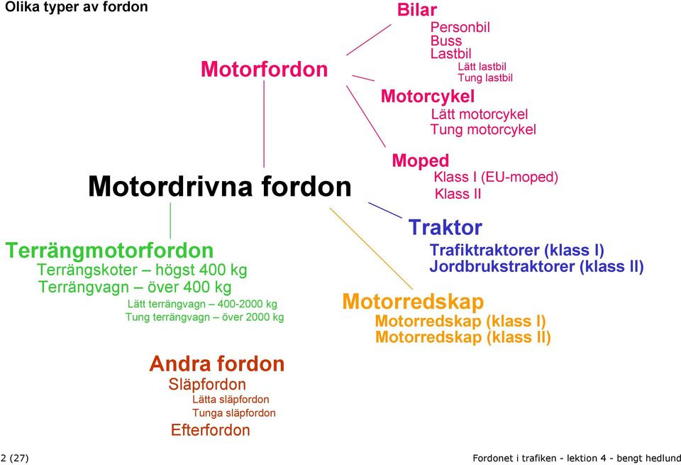 Tung terrängvagn över 2000 kg Andra fordon Släpfordon Lätta släpfordon Tunga släpfordon Efterfordon Moped Klass I (EU-moped)