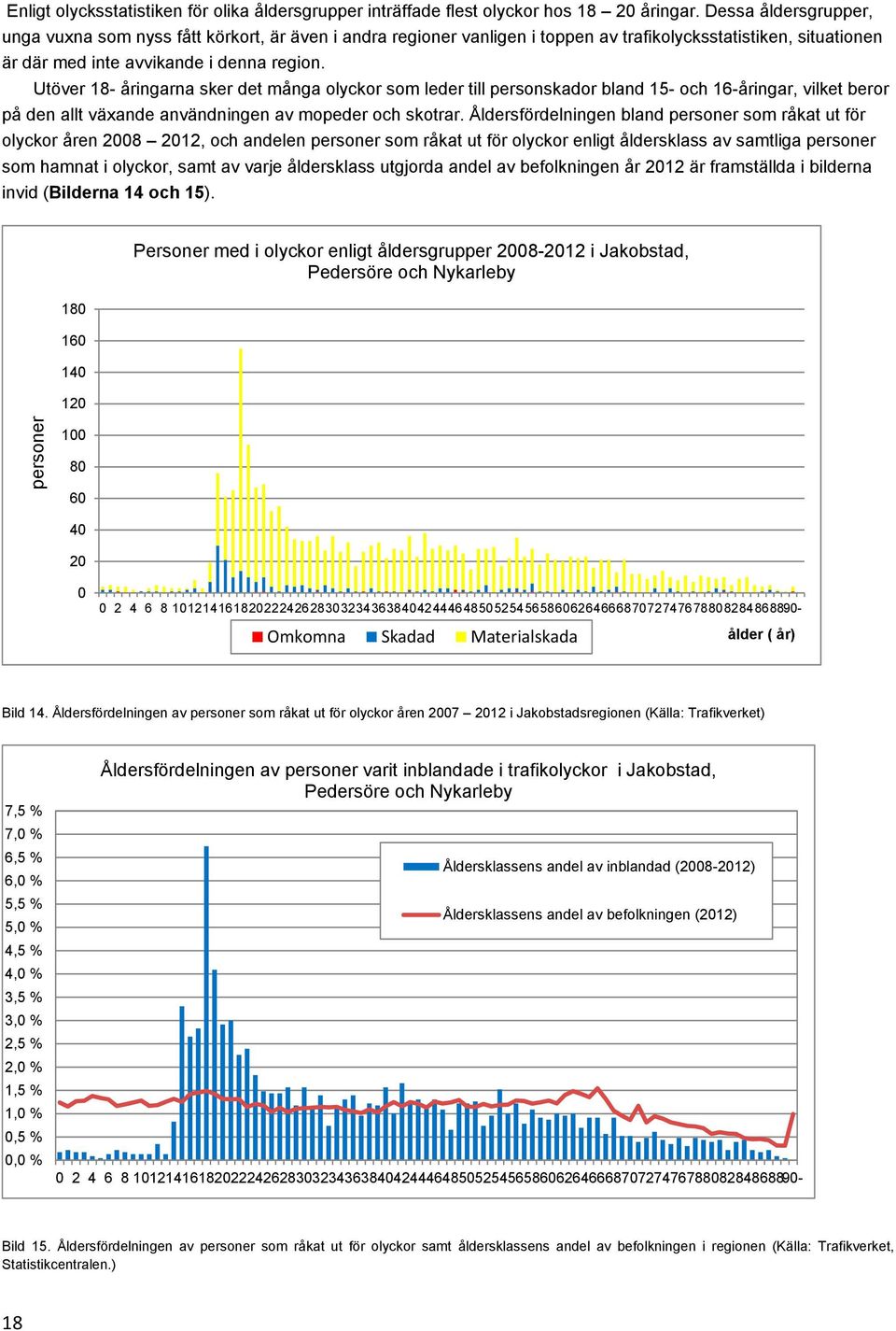 Utöver 18- åringarna sker det många olyckor som leder till personskador bland 15- och 16-åringar, vilket beror på den allt växande användningen av mopeder och skotrar.