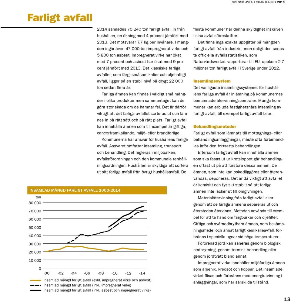 Impregnerat virke har ökat med 7 procent och asbest har ökat med 9 procent jämfört med 2013.