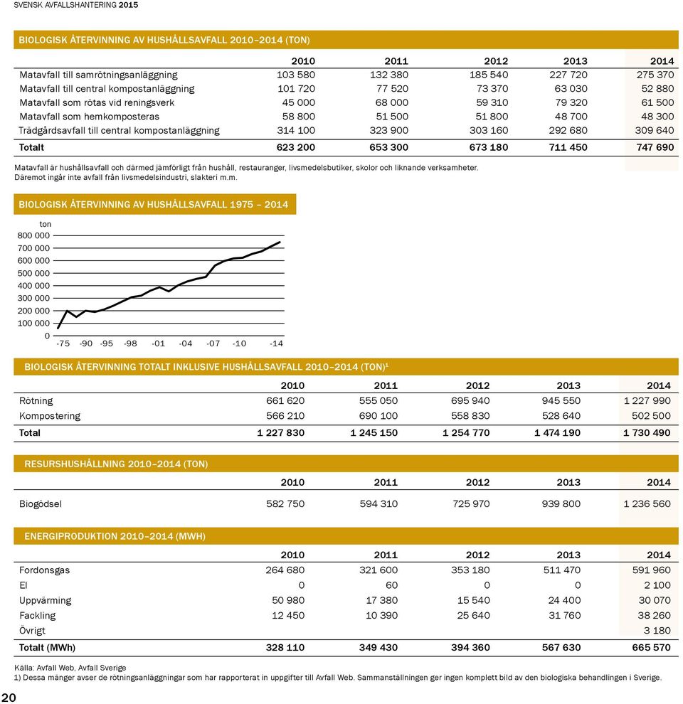 kompostanläggning 314 100 323 900 303 160 292 680 309 640 Totalt 623 200 653 300 673 180 711 450 747 690 Matavfall är hushållsavfall och därmed jämförligt från hushåll, restauranger,