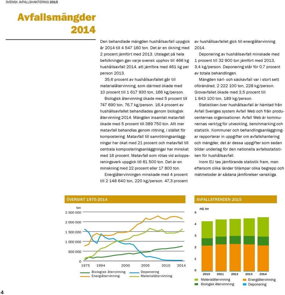 35,6 procent av hushållsavfallet går till material återvinning, som därmed ökade med 10 procent till 1 617 930 ton, 166 kg/person.