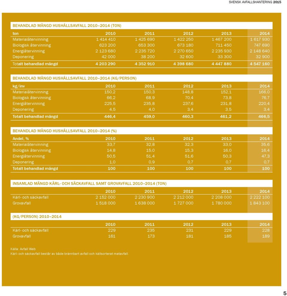 BEHANDLAD MÄNGD HUSHÅLLSAVFALL 2010 2014 (KG/PERSON) kg/inv 2010 2011 2012 2013 2014 Materialåtervinning 150,2 150,3 148,8 152,1 166,0 Biologisk återvinning 66,2 68,9 70,4 73,8 76,7 Energiåtervinning