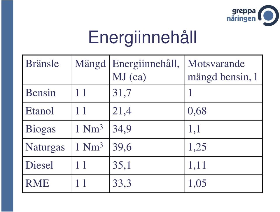 Etanol 1 l 21,4 0,68 Biogas 1 Nm 3 34,9 1,1