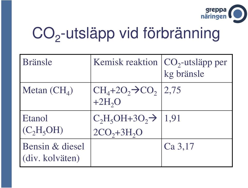 kolväten) Kemisk reaktion CH 4 +2O 2 CO 2 +2H 2 O C 2