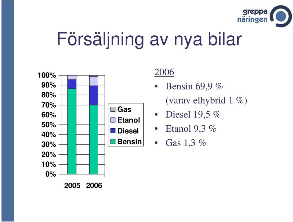 Etanol Diesel Bensin 2006 Bensin 69,9 %