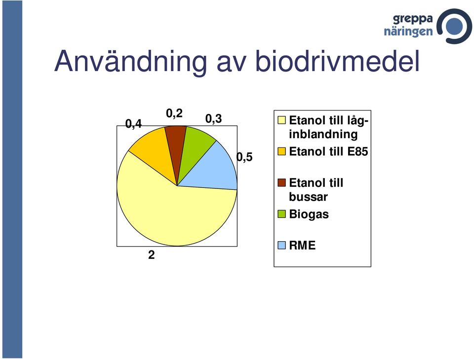 låginblandning 0,5 Etanol