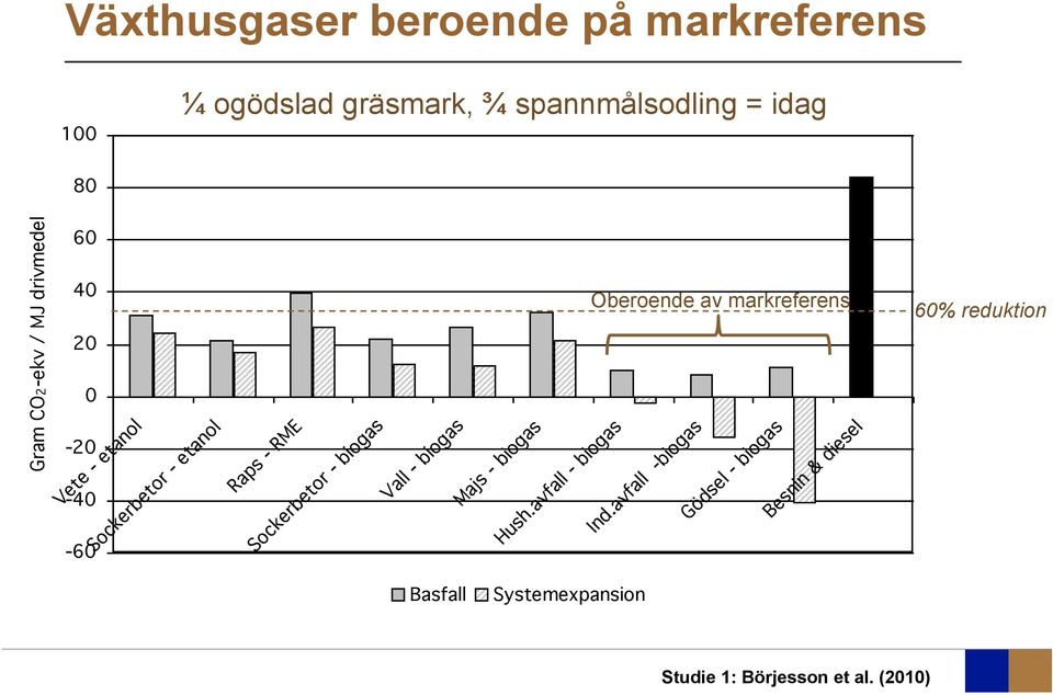 Sockerbetor - biogas Vall - biogas Majs - biogas Hush.avfall - biogas Oberoende av markreferens Ind.