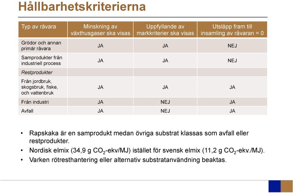 och vattenbruk JA JA JA Från industri JA NEJ JA Avfall JA NEJ JA Rapskaka är en samprodukt medan övriga substrat klassas som avfall eller