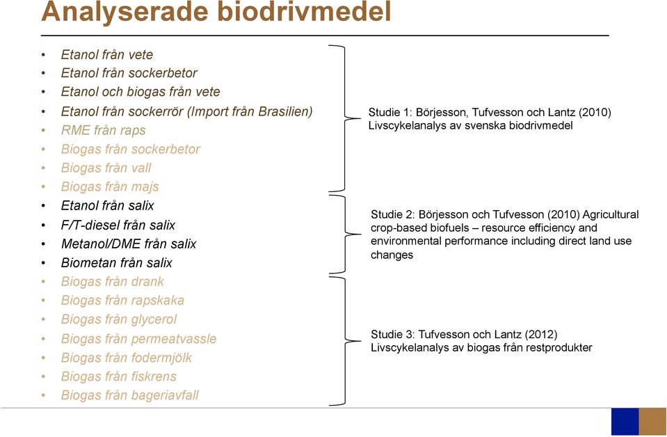 från fodermjölk Biogas från fiskrens Biogas från bageriavfall Studie 1: Börjesson, Tufvesson och Lantz (2010) Livscykelanalys av svenska biodrivmedel Studie 2: Börjesson och Tufvesson (2010)