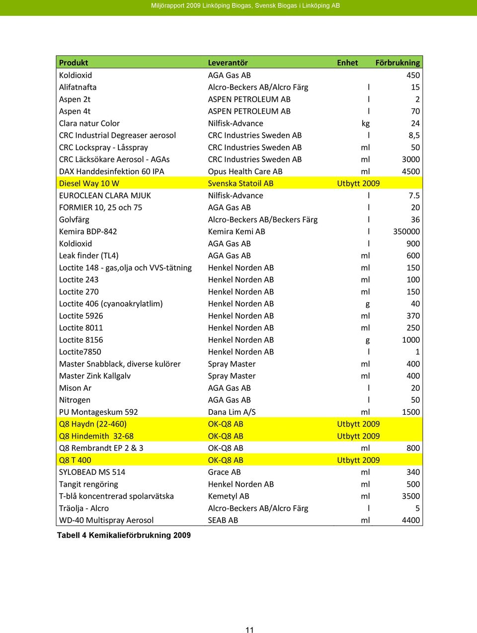 3000 DAX Handdesinfektion 60 IPA Opus Health Care AB ml 4500 Diesel Way 10 W Svenska Statoil AB Utbytt 2009 EUROCLEAN CLARA MJUK Nilfisk-Advance l 7.