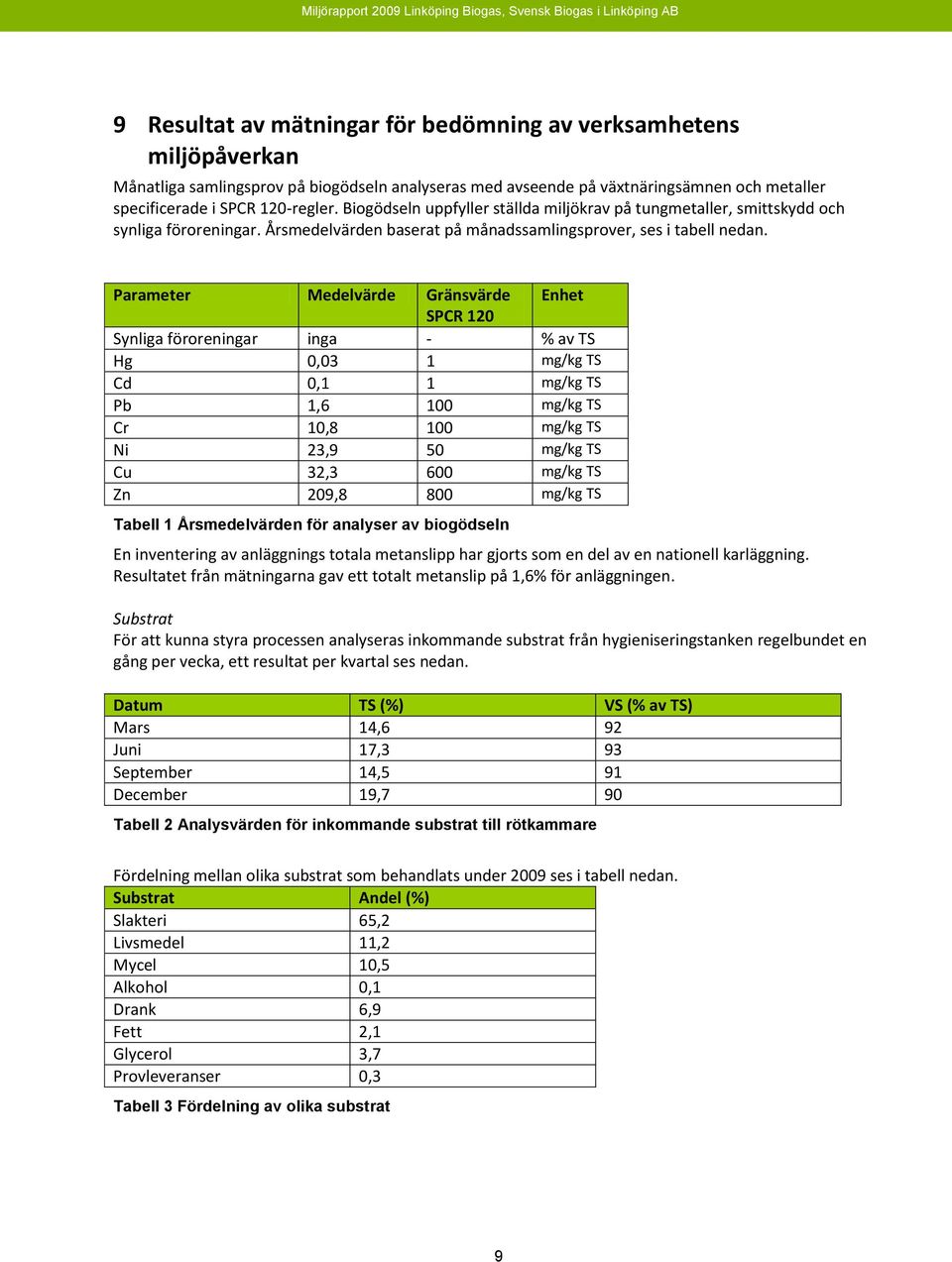 Parameter Medelvärde Gränsvärde Enhet SPCR 120 Synliga föroreningar inga - % av TS Hg 0,03 1 mg/kg TS Cd 0,1 1 mg/kg TS Pb 1,6 100 mg/kg TS Cr 10,8 100 mg/kg TS Ni 23,9 50 mg/kg TS Cu 32,3 600 mg/kg