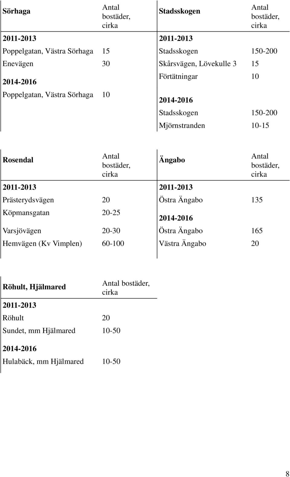 2011-2013 2011-2013 Prästerydsvägen 20 Östra Ängabo 135 Köpmansgatan 20-25 Varsjövägen 20-30 Östra Ängabo 165 Hemvägen