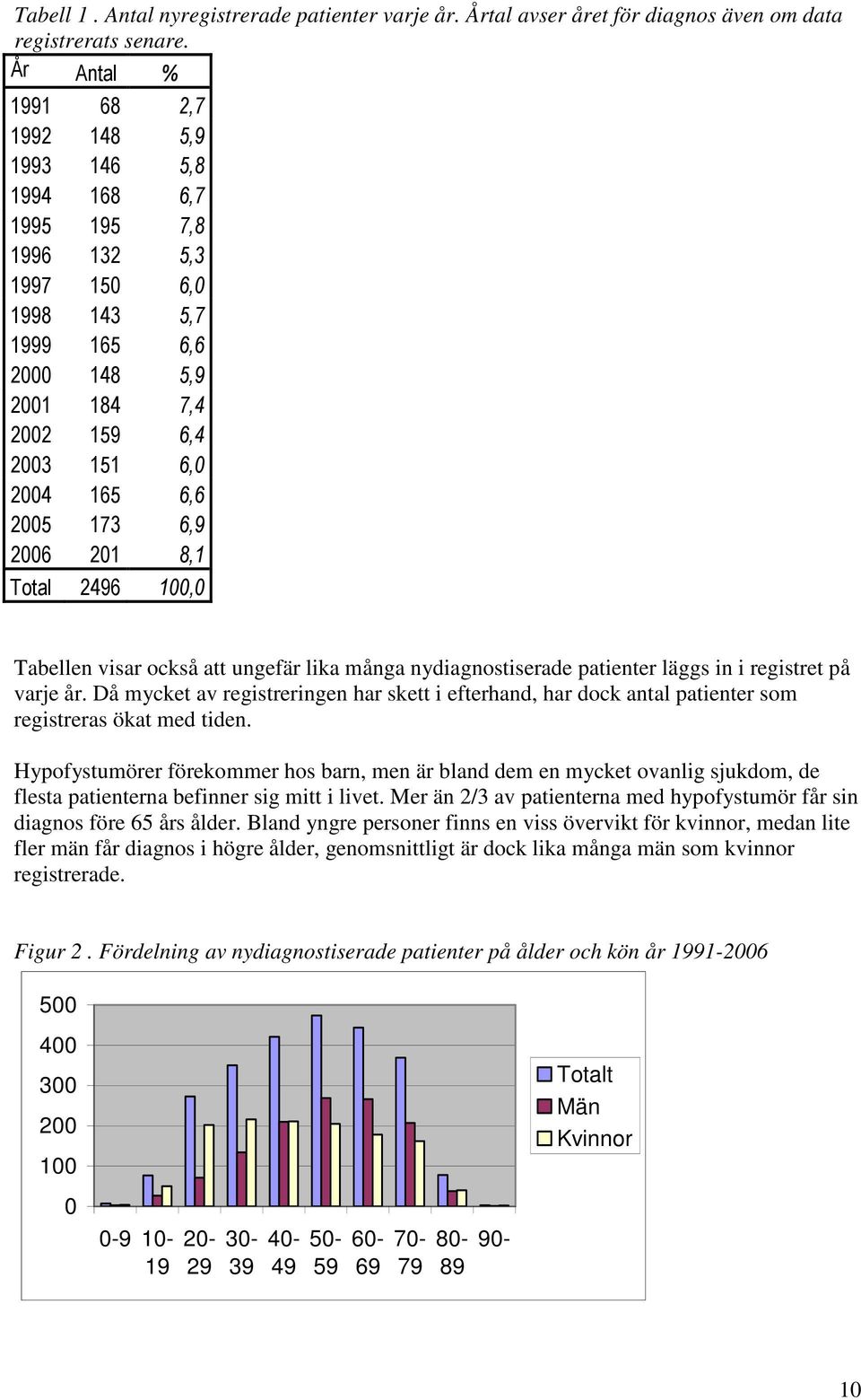 173 6,9 2006 201 8,1 Total 2496 100,0 Tabellen visar också att ungefär lika många nydiagnostiserade patienter läggs in i registret på varje år.