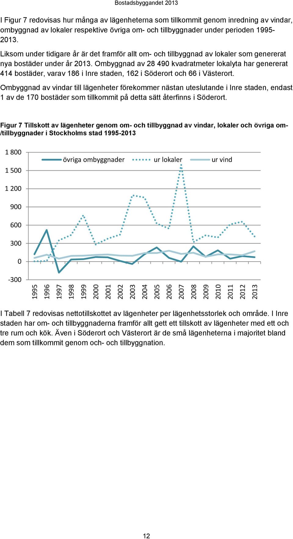 Ombyggnad av 28 490 kvadratmeter lokalyta har genererat 414 bostäder, varav 186 i Inre staden, 162 i Söderort och 66 i Västerort.