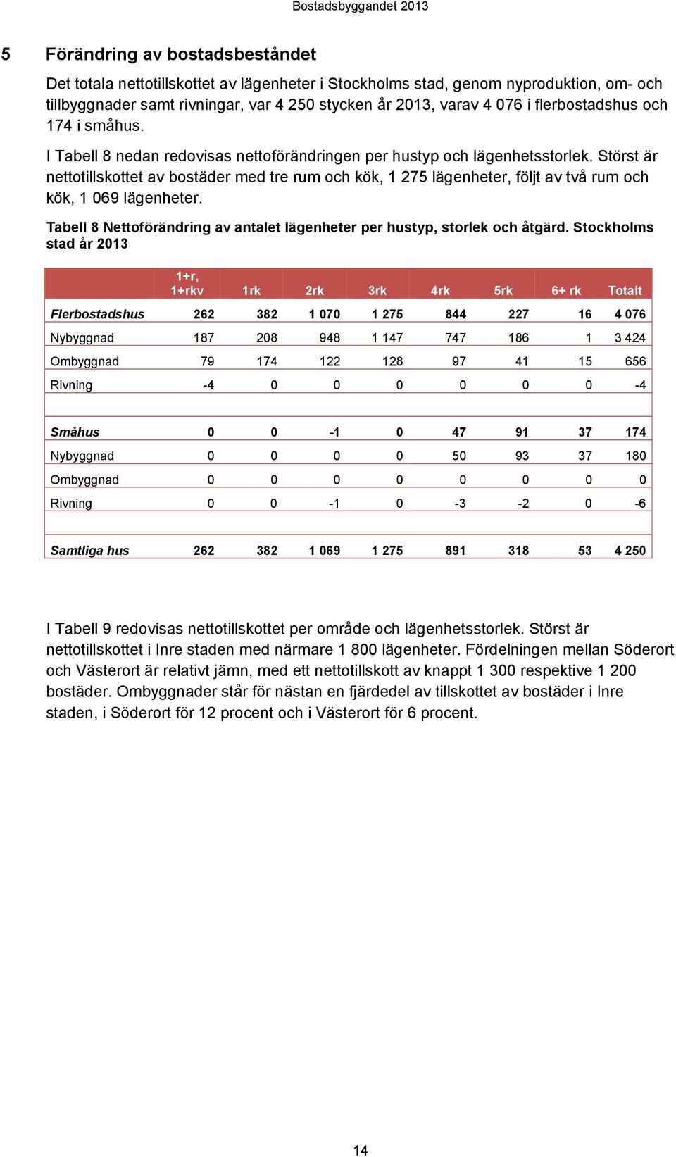 Störst är nettotillskottet av bostäder med tre rum och kök, 1 275 lägenheter, följt av två rum och kök, 1 069 lägenheter. Tabell 8 Nettoförändring av antalet lägenheter per hustyp, storlek och åtgärd.