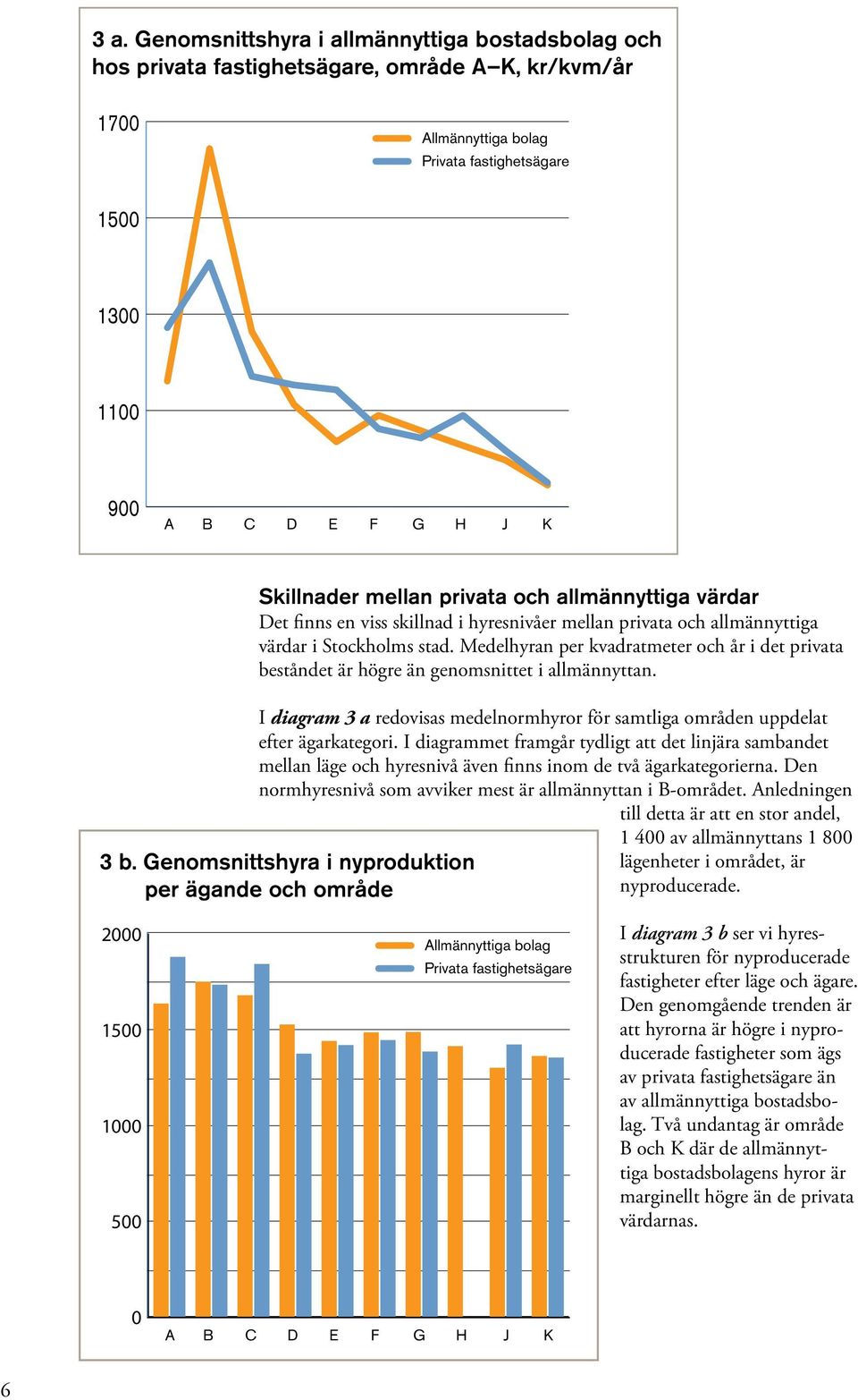 Medelhyran per kvadratmeter och år i det privata beståndet är högre än genomsnittet i allmännyttan. I diagram 3 a redovisas medelnormhyror för samtliga områden uppdelat efter ägarkategori.