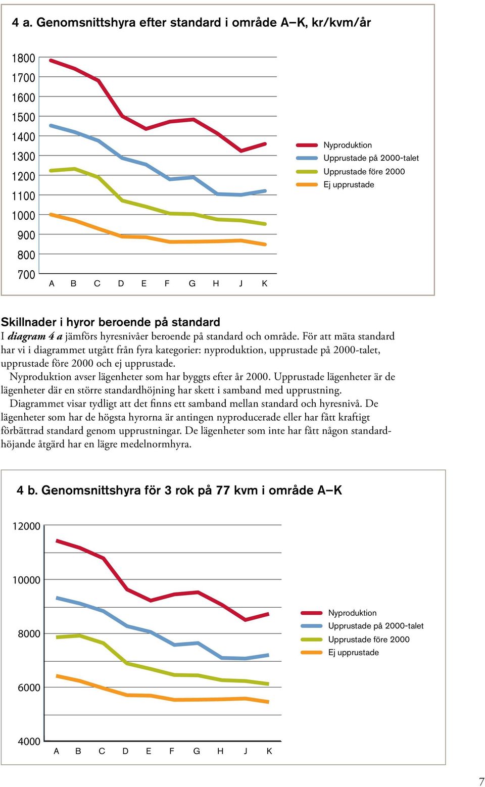 För att mäta standard har vi i diagrammet utgått från fyra kategorier: nyproduktion, upprustade på 2000-talet, upprustade före 2000 och ej upprustade.