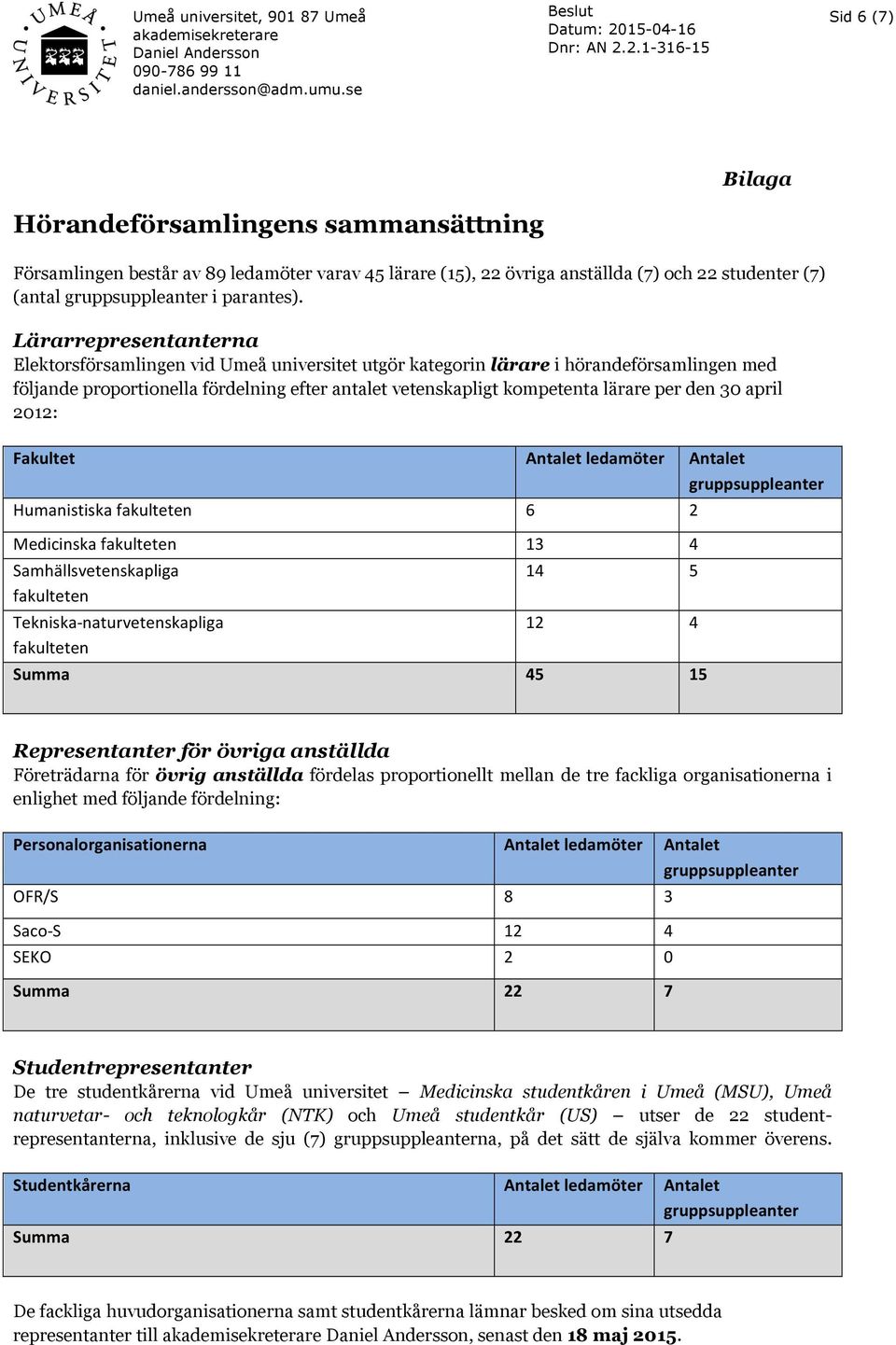 den 30 april 2012: Fakultet Antalet ledamöter Antalet gruppsuppleanter Humanistiska fakulteten 6 2 Medicinska fakulteten 13 4 Samhällsvetenskapliga fakulteten Tekniska- naturvetenskapliga fakulteten