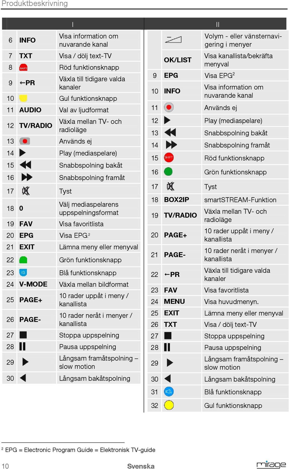 favoritlista 20 EPG Visa EPG1F2 21 EXIT Lämna meny eller menyval 22 Grön funktionsknapp 23 Blå funktionsknapp 24 V-MODE Växla mellan bildformat 25 PAGE+ 26 PAGE- 10 rader uppåt i meny / kanallista 10