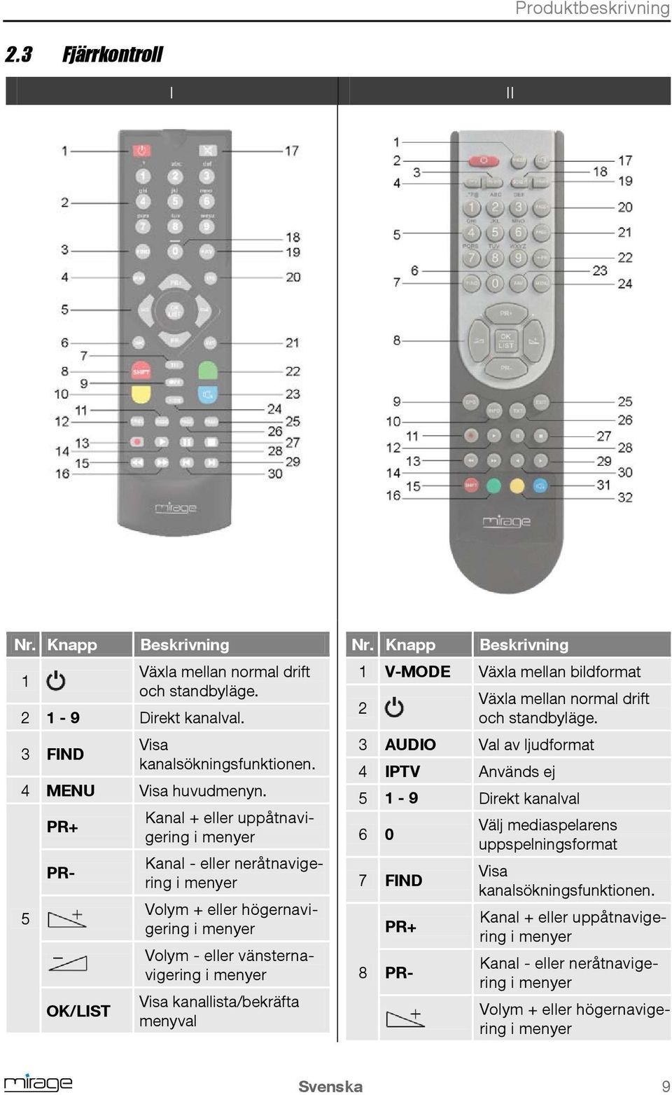 kanallista/bekräfta menyval Nr. Knapp Beskrivning 1 V-MODE Växla mellan bildformat 2 Växla mellan normal drift och standbyläge.