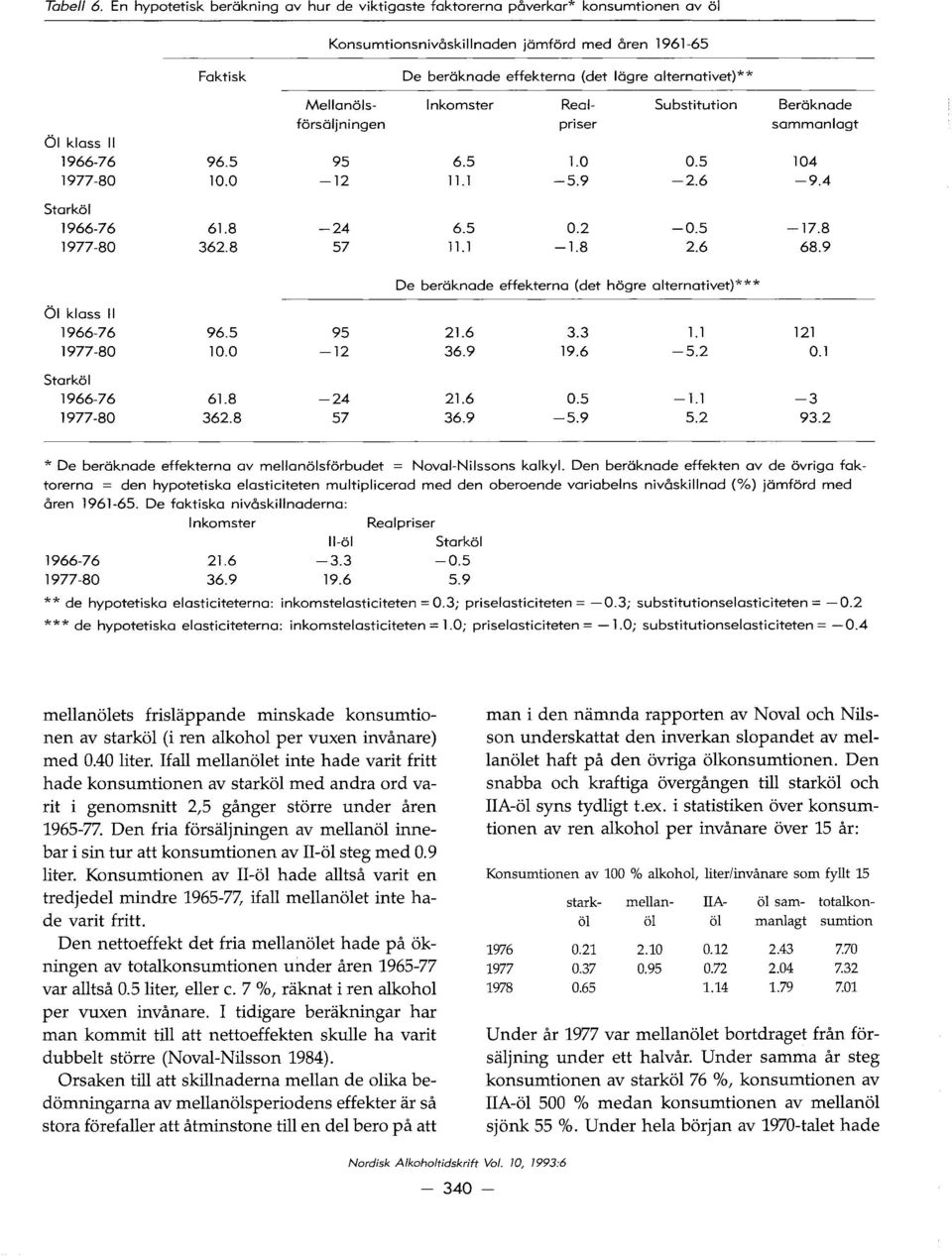 Mellanols- Inkomster Real- Substitution Bertiknode forstiljningen priser sammanlagt Ol klass II 1966-76 96.5 95 6.5 1.0 0.5 104-80 10.0-12 11.1-5.9-2.6-904 Starkol 1966-76 61.8-24 6.5 0.2-0.5-17.